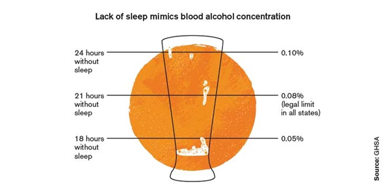 Sleep Deprivation Vs Drunk Driving